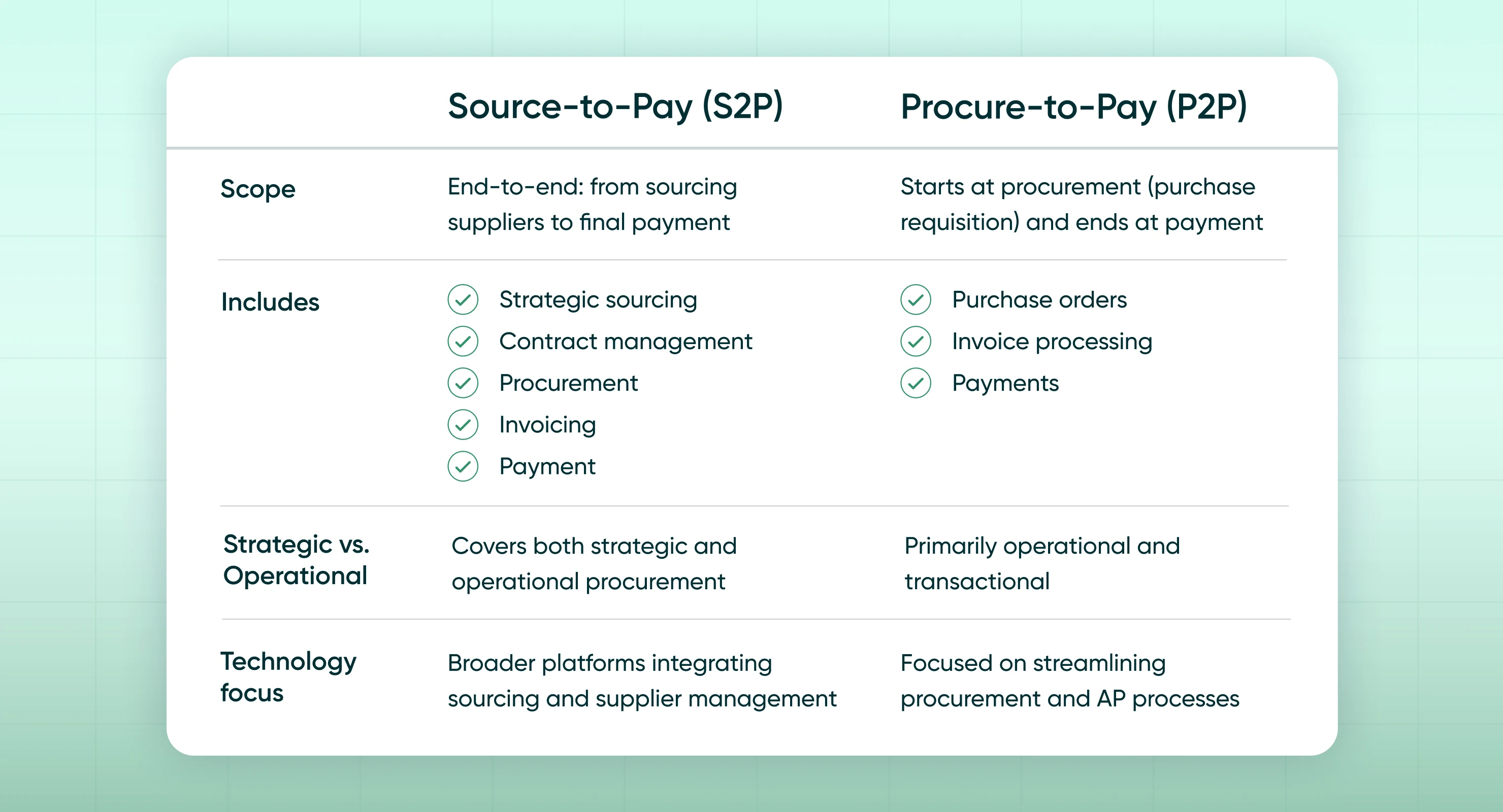 Comparison table showing key differences between Source-to-Pay (S2P) and Procure-to-Pay (P2P). S2P covers end-to-end processes from sourcing to payment, including strategic sourcing, contract management, procurement, invoicing, and payment. P2P starts at procurement and ends at payment, focusing on purchase orders, invoice processing, and payments. S2P is both strategic and operational with broader technology integration, while P2P is primarily operational and focused on streamlining procurement and AP processes.